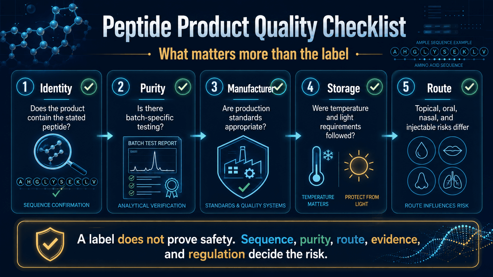 Peptide product quality checklist infographic with identity purity manufacturer storage and route