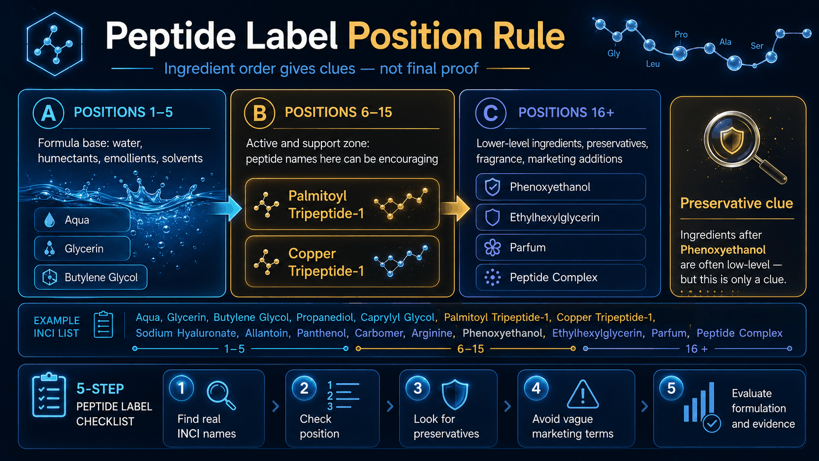 Peptide label checklist infographic with INCI zones and key checks
