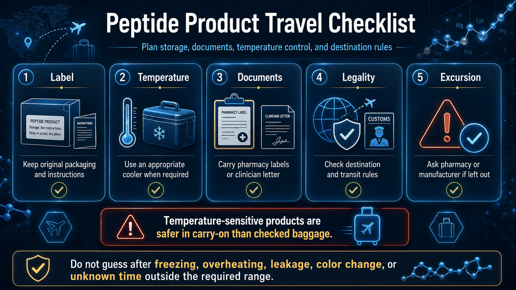 Peptide product travel checklist infographic showing label, temperature, documents, legality, and excursion checks