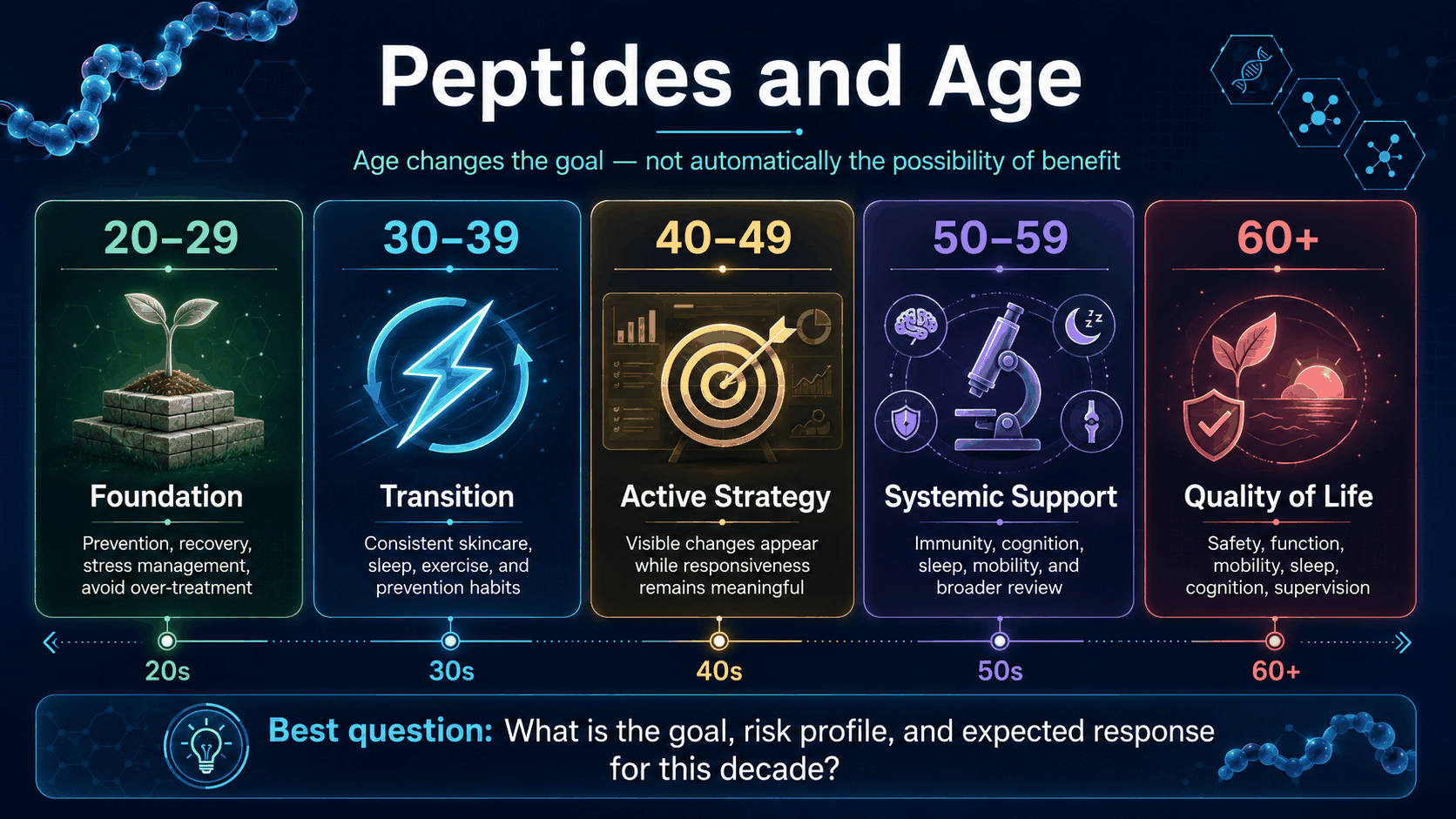 Peptides and age infographic showing five age windows from 20s to 60 plus
