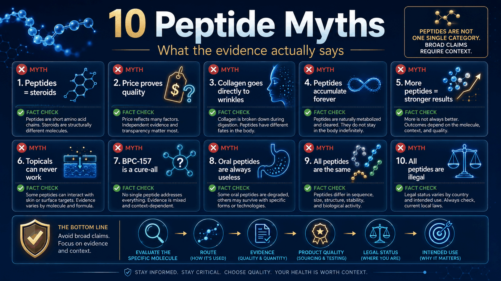 10 peptide myths infographic showing myth cards and central evidence evaluation rule