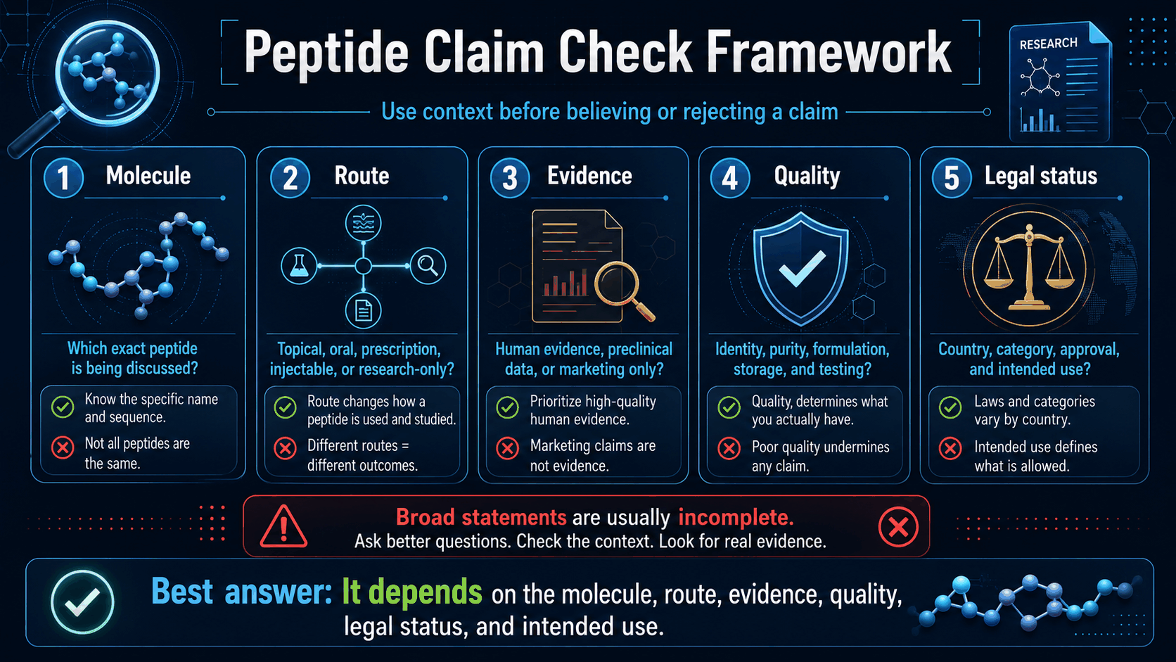 Peptide claim check framework infographic with molecule route evidence quality and legal status