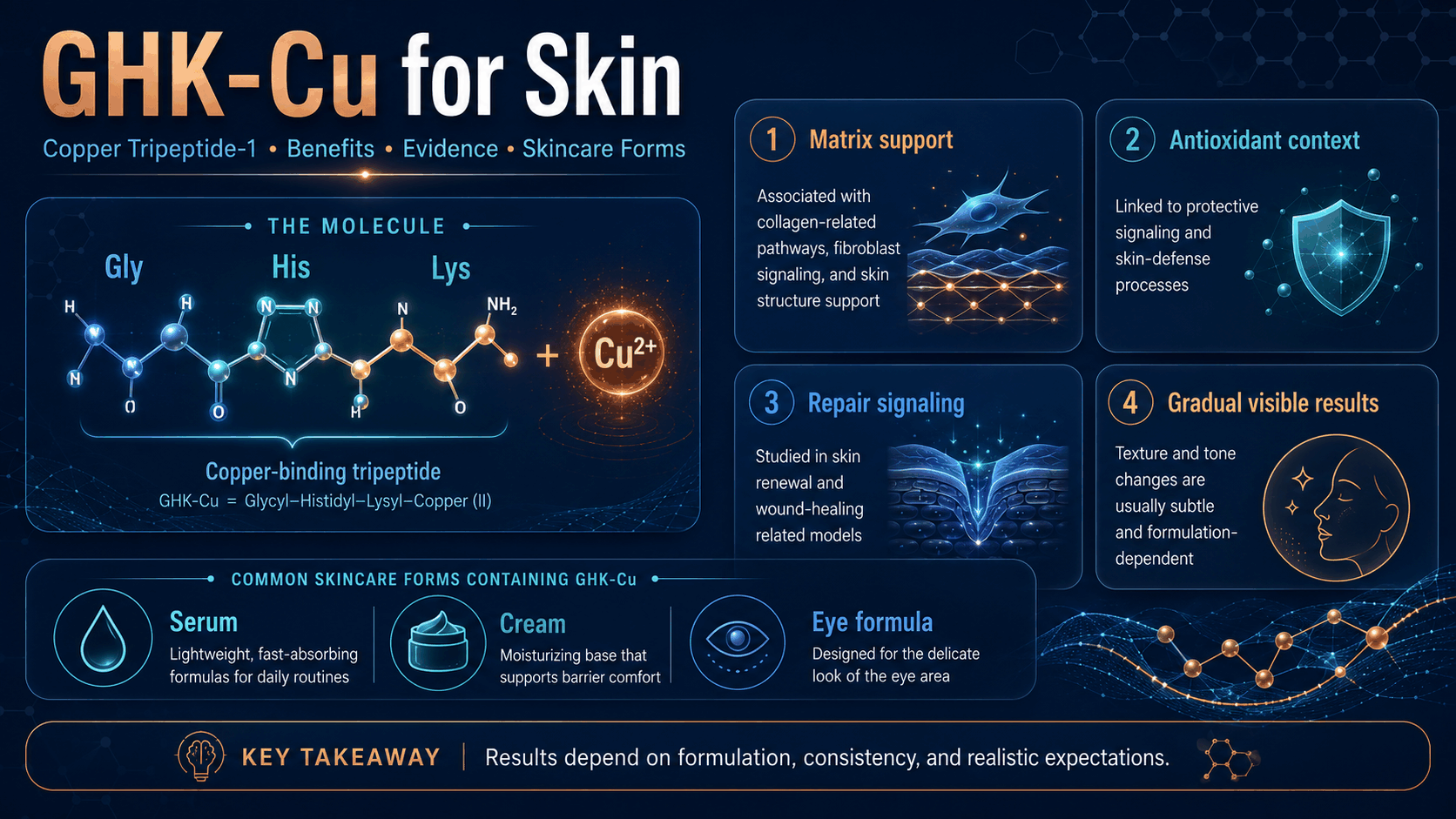 GHK-Cu for skin infographic showing copper tripeptide molecule and three skin mechanism cards