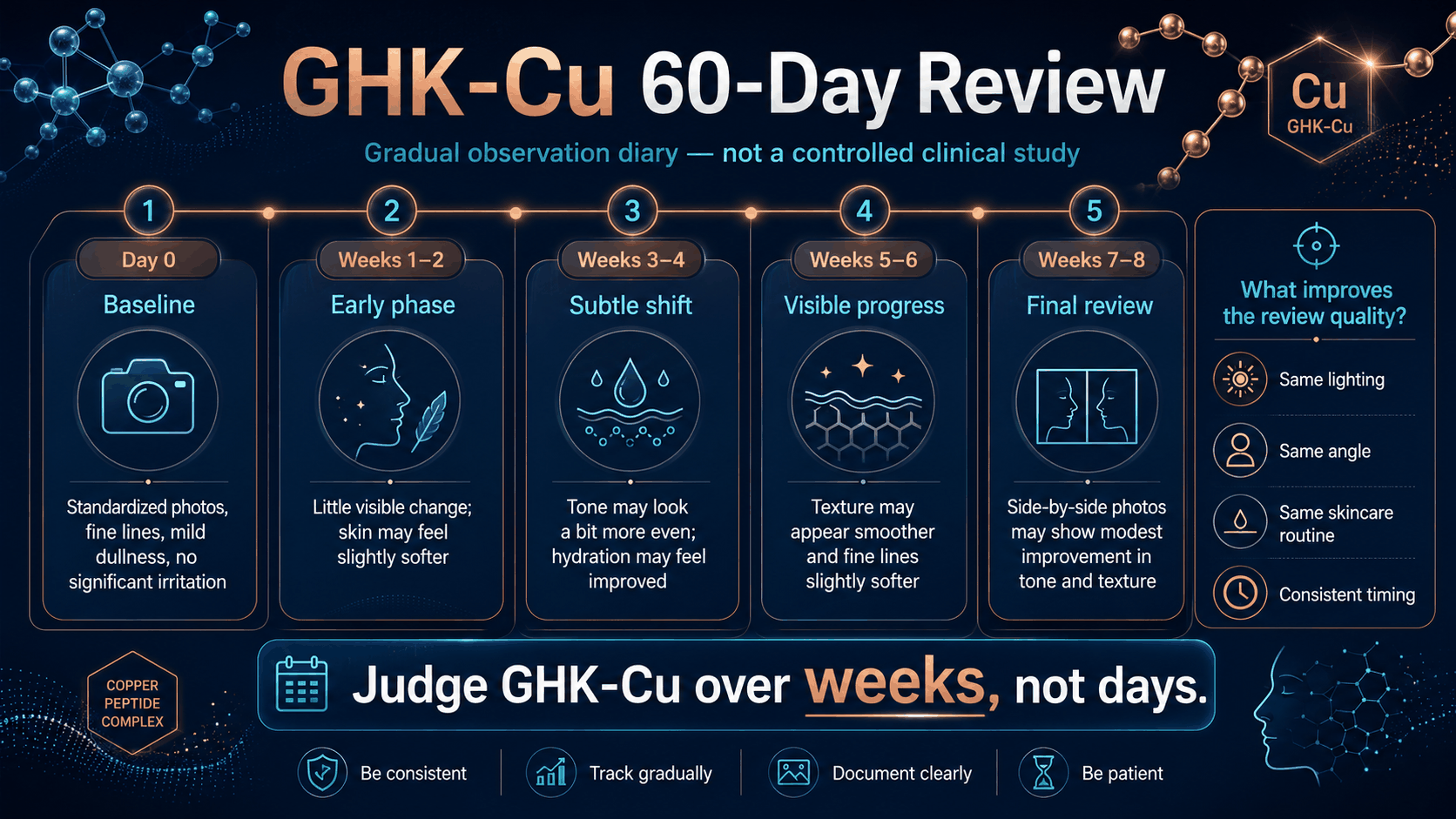 GHK-Cu 60-day skincare review infographic with day zero weeks one to eight timeline