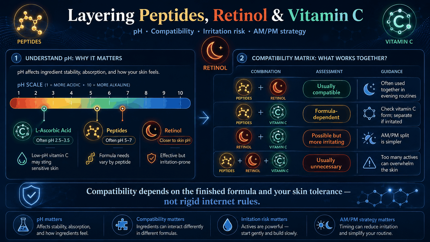 Layering peptides retinol and vitamin C compatibility and pH infographic