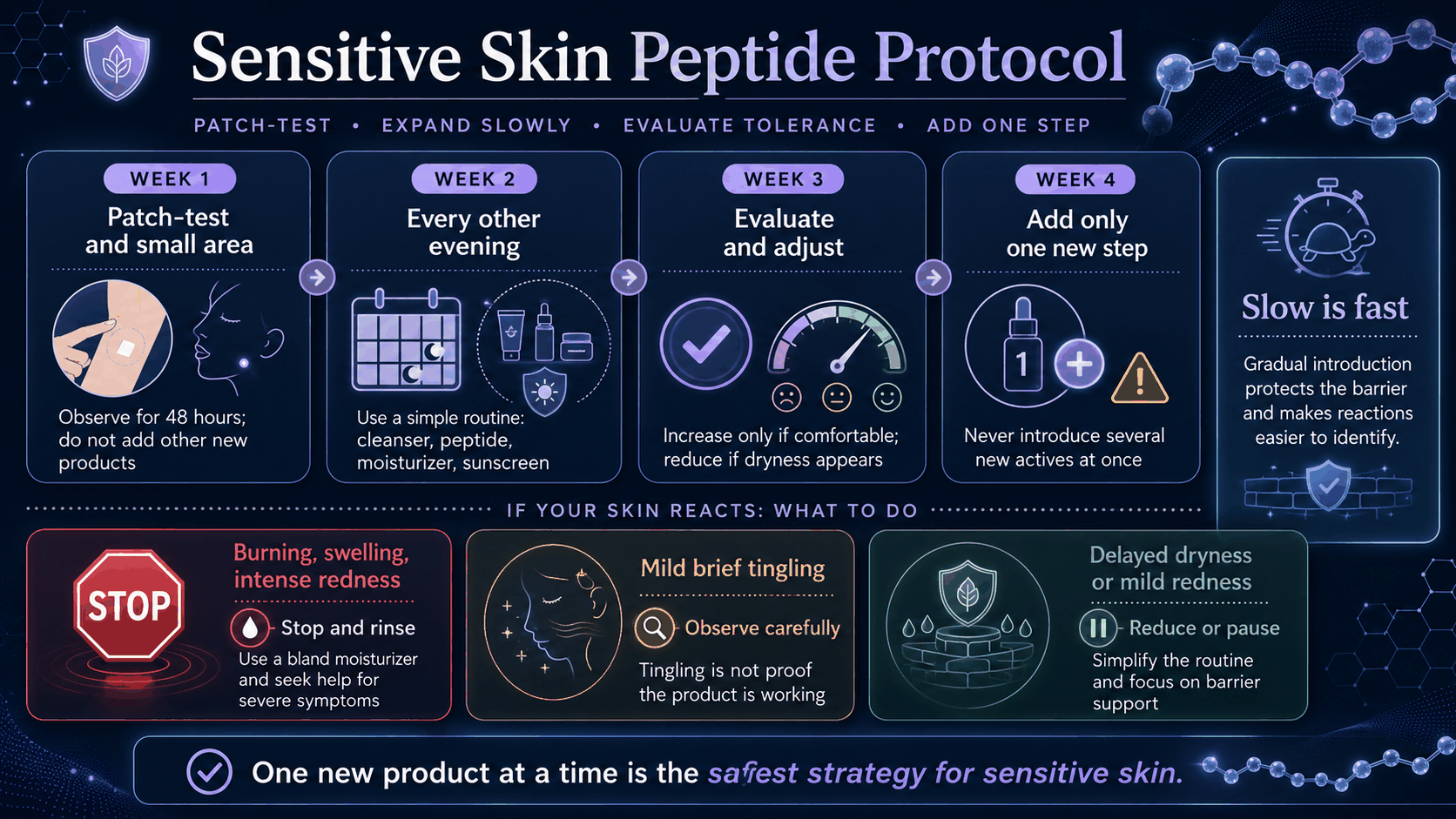 Four-week peptide introduction protocol for sensitive skin infographic