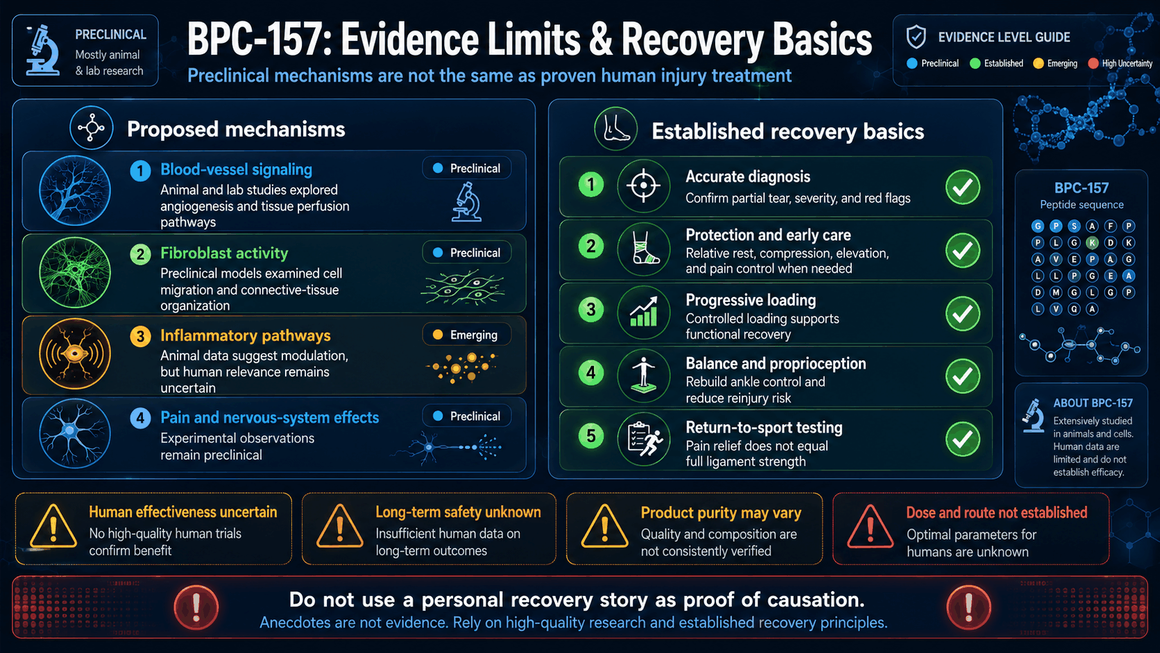 BPC-157 evidence limits and ankle recovery basics infographic