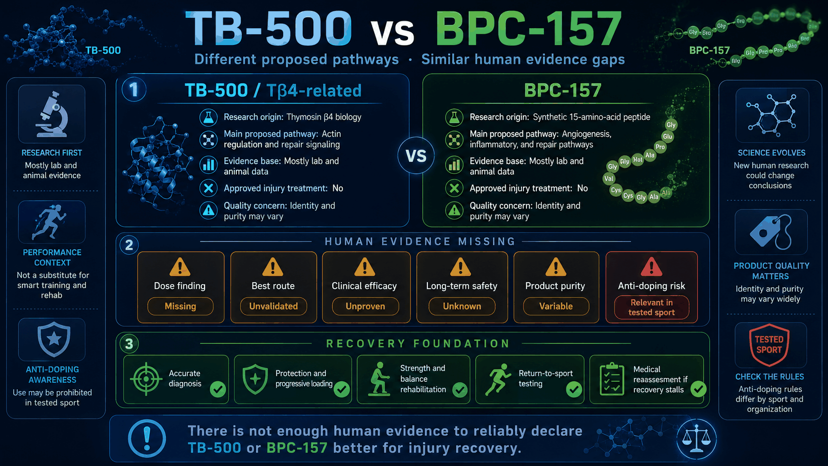 TB-500 versus BPC-157 evidence and risk comparison infographic