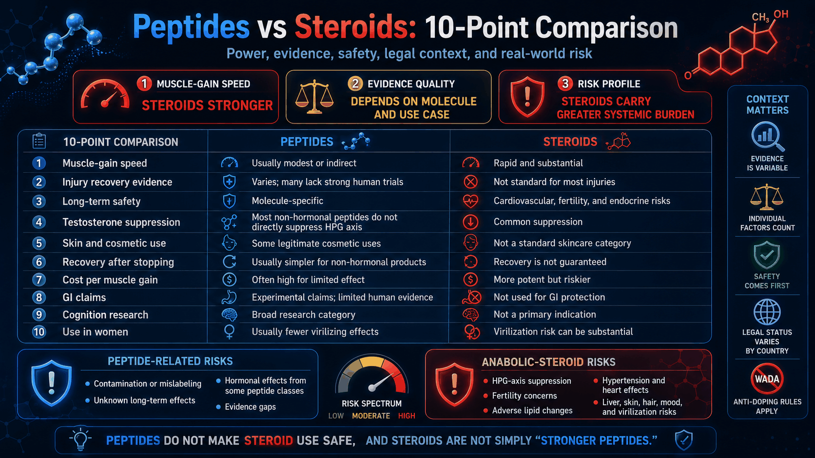 Peptides versus steroids ten point comparison and risk dashboard