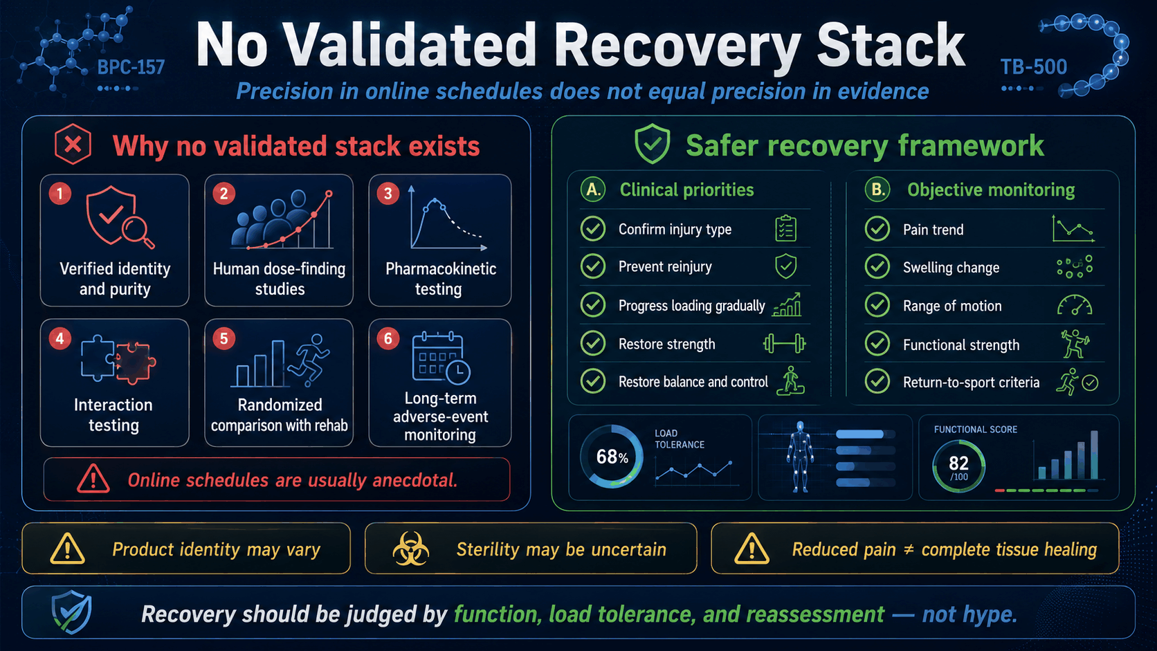 BPC-157 TB-500 evidence tests and safer recovery framework infographic