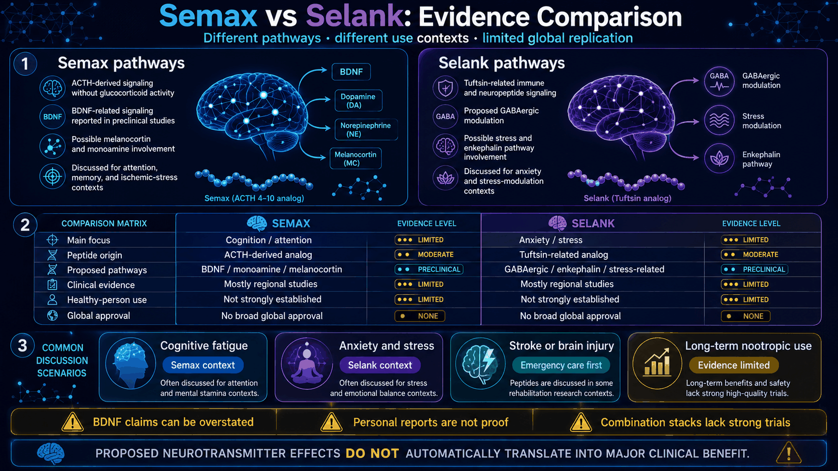 Semax versus Selank ten point comparison infographic