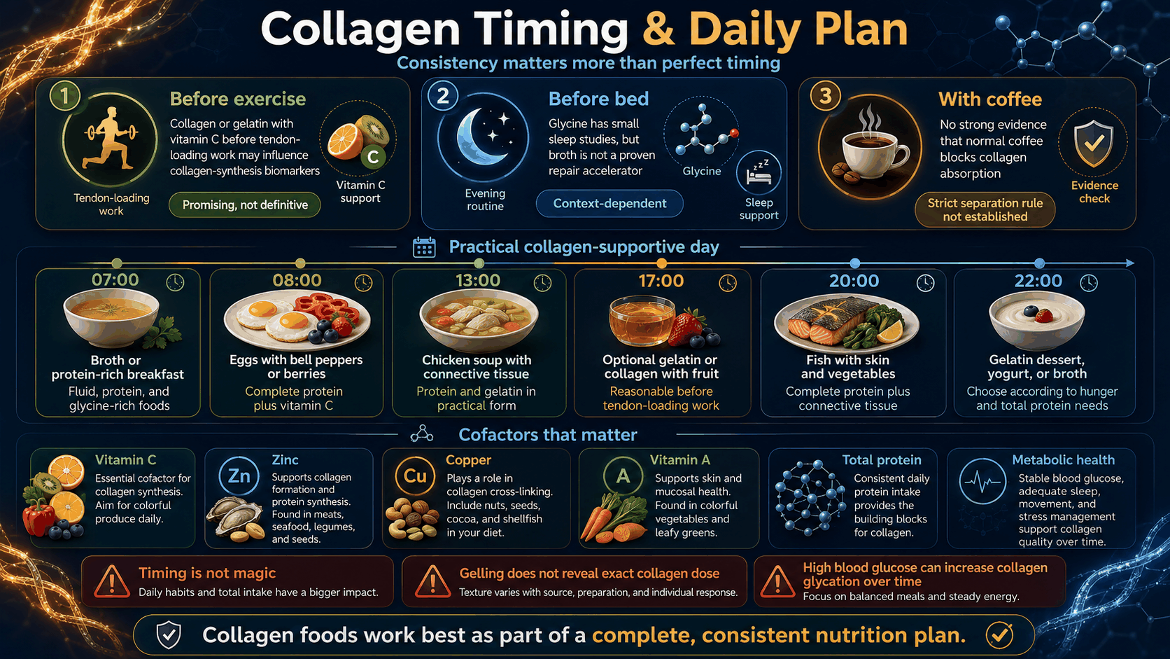 Collagen timing and daily nutrition plan infographic