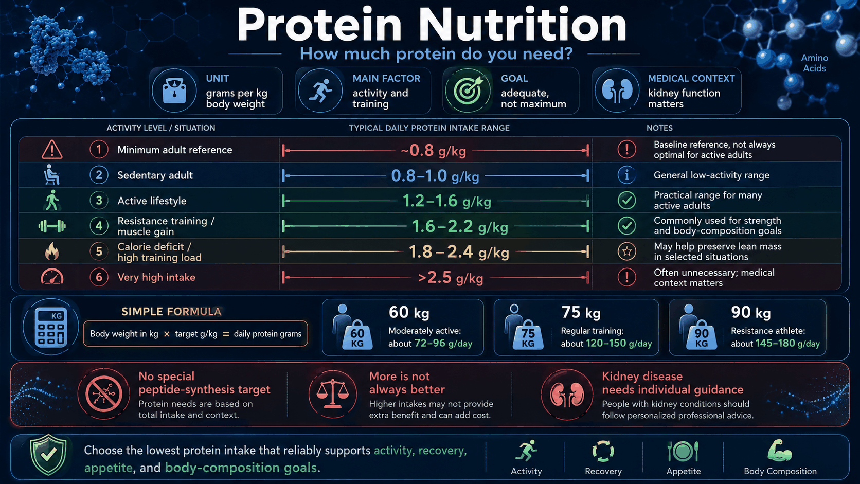 Animal versus plant protein and practical sources infographic