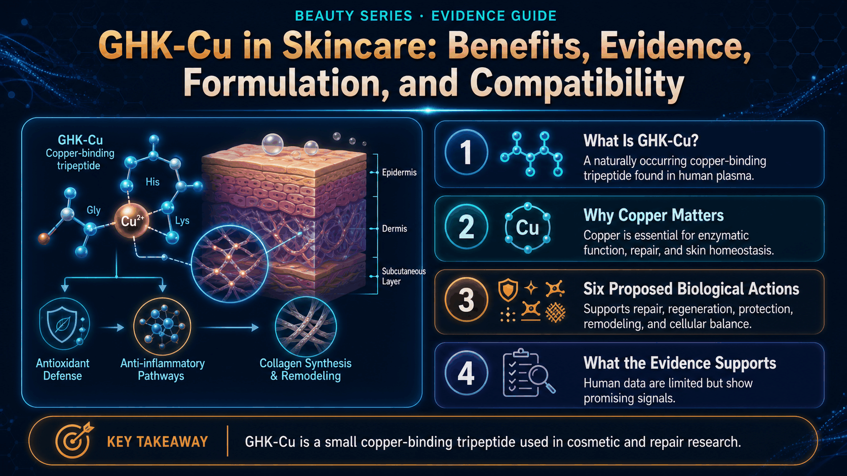 GHK-Cu in Skincare: Benefits, Evidence, Formulation, and Compatibility — image 1