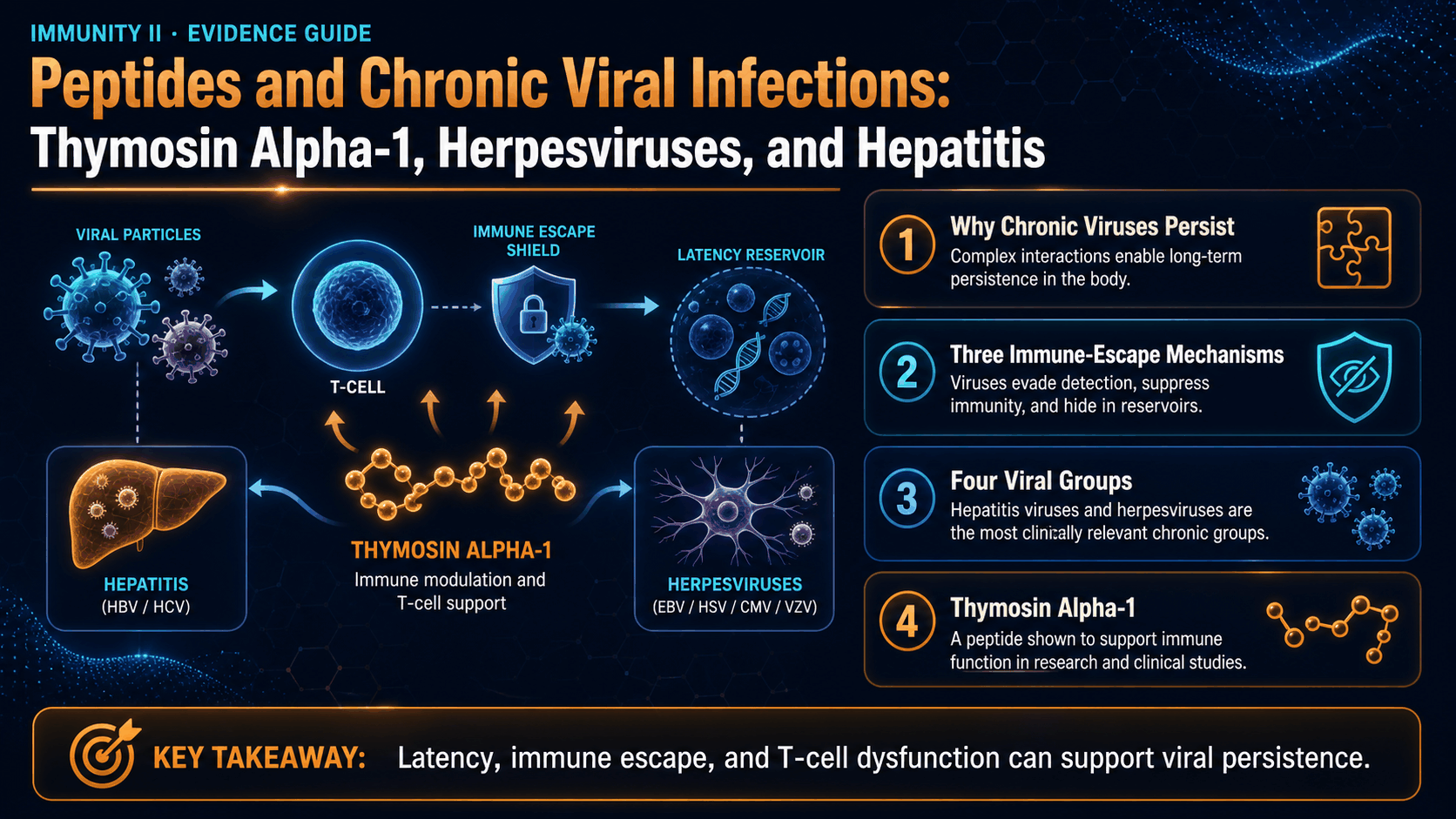 Peptides and Chronic Viral Infections: Thymosin Alpha-1, Herpesviruses, and Hepatitis — image 1