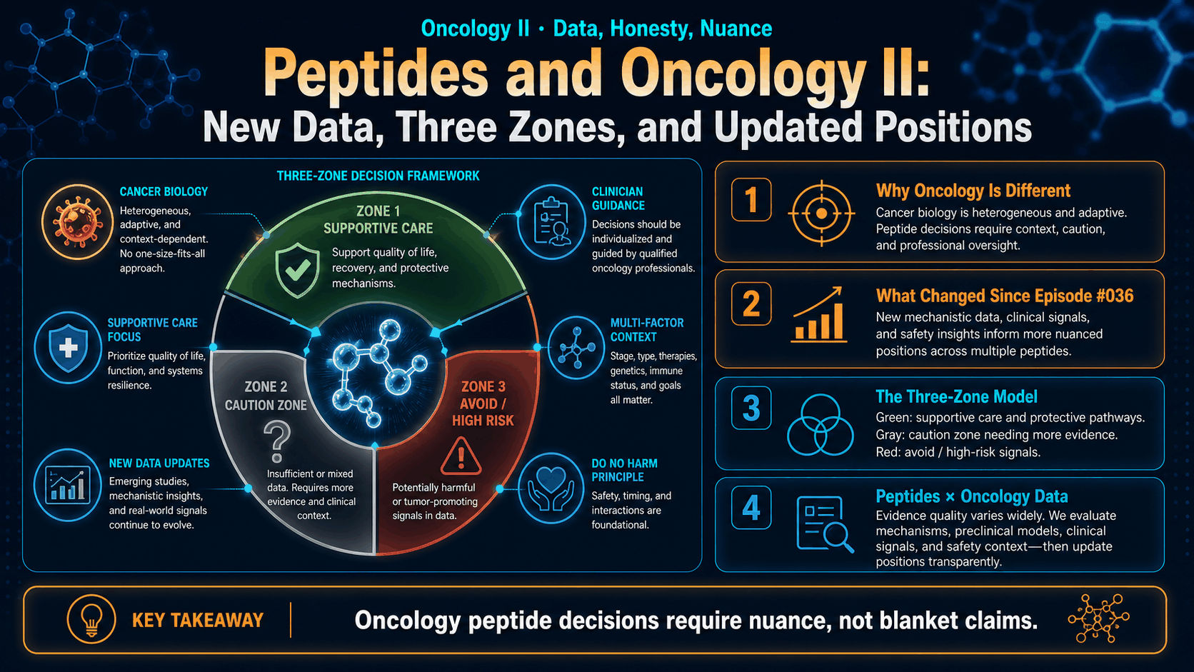 Peptides and Oncology II: New Data, Three Zones, and Updated Positions — image 1