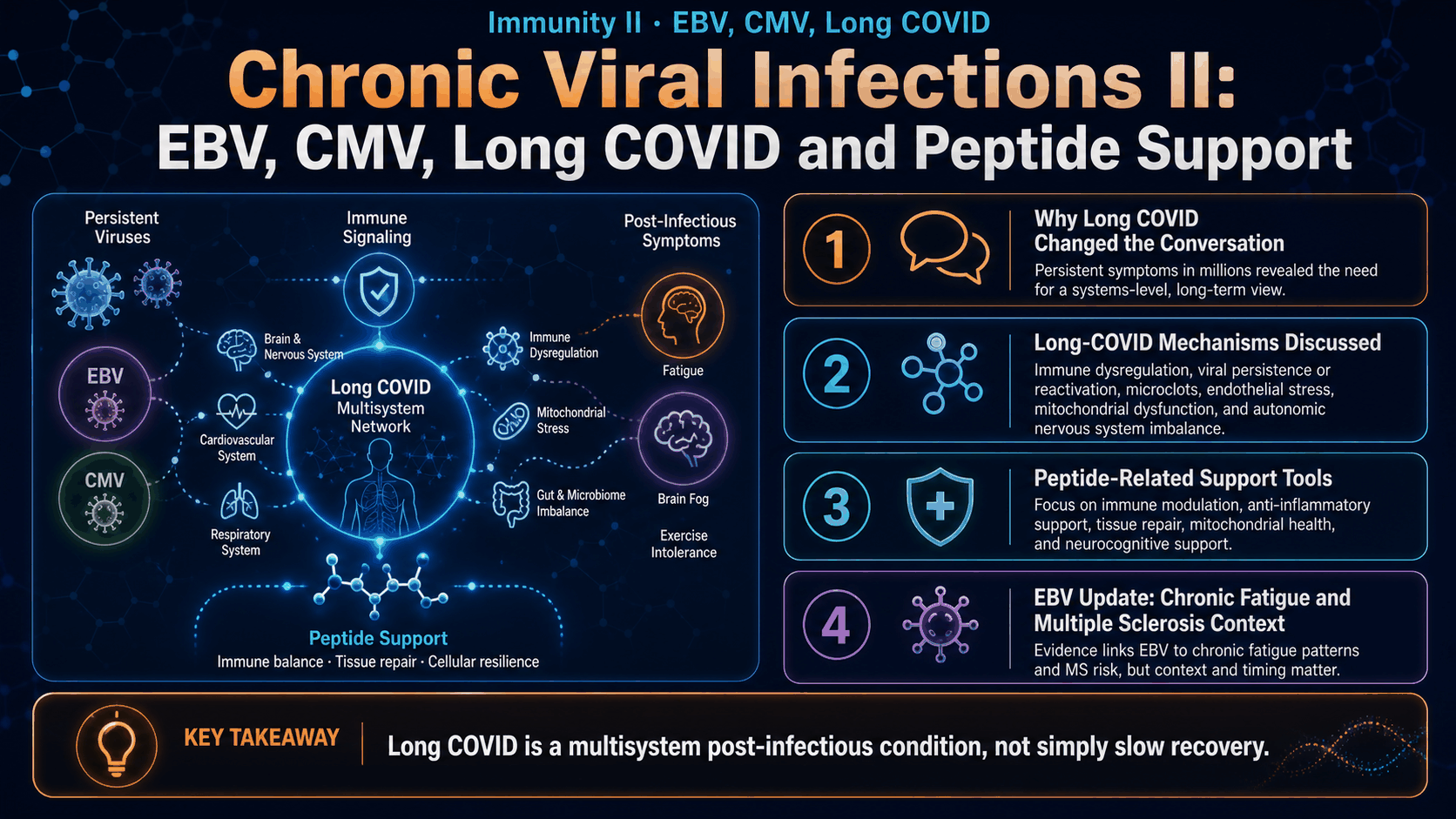 Chronic Viral Infections II: EBV, CMV, Long COVID and Peptide Support — image 1