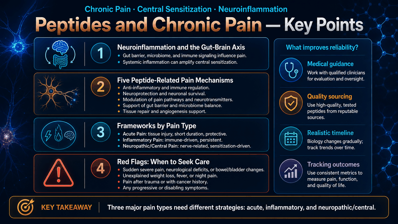 Peptides and Chronic Pain: Central Sensitization, Neuroinflammation, and Pain Pathways — image 2
