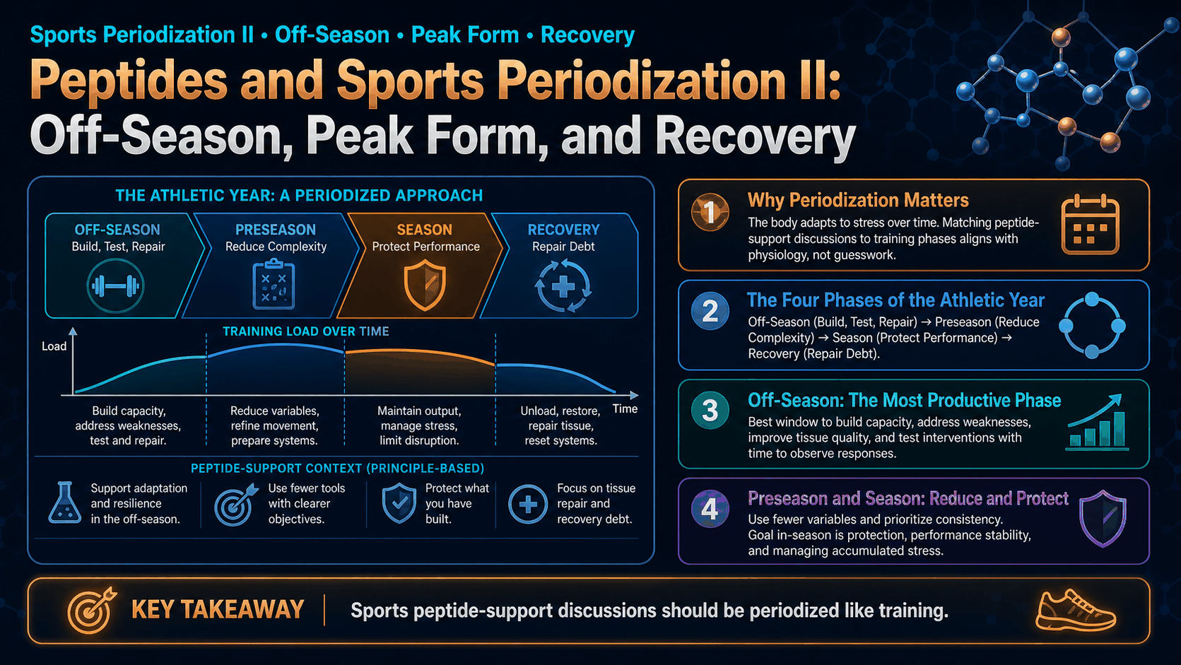 Peptides and Sports Periodization II: Off-Season, Peak Form, and Recovery — image 1