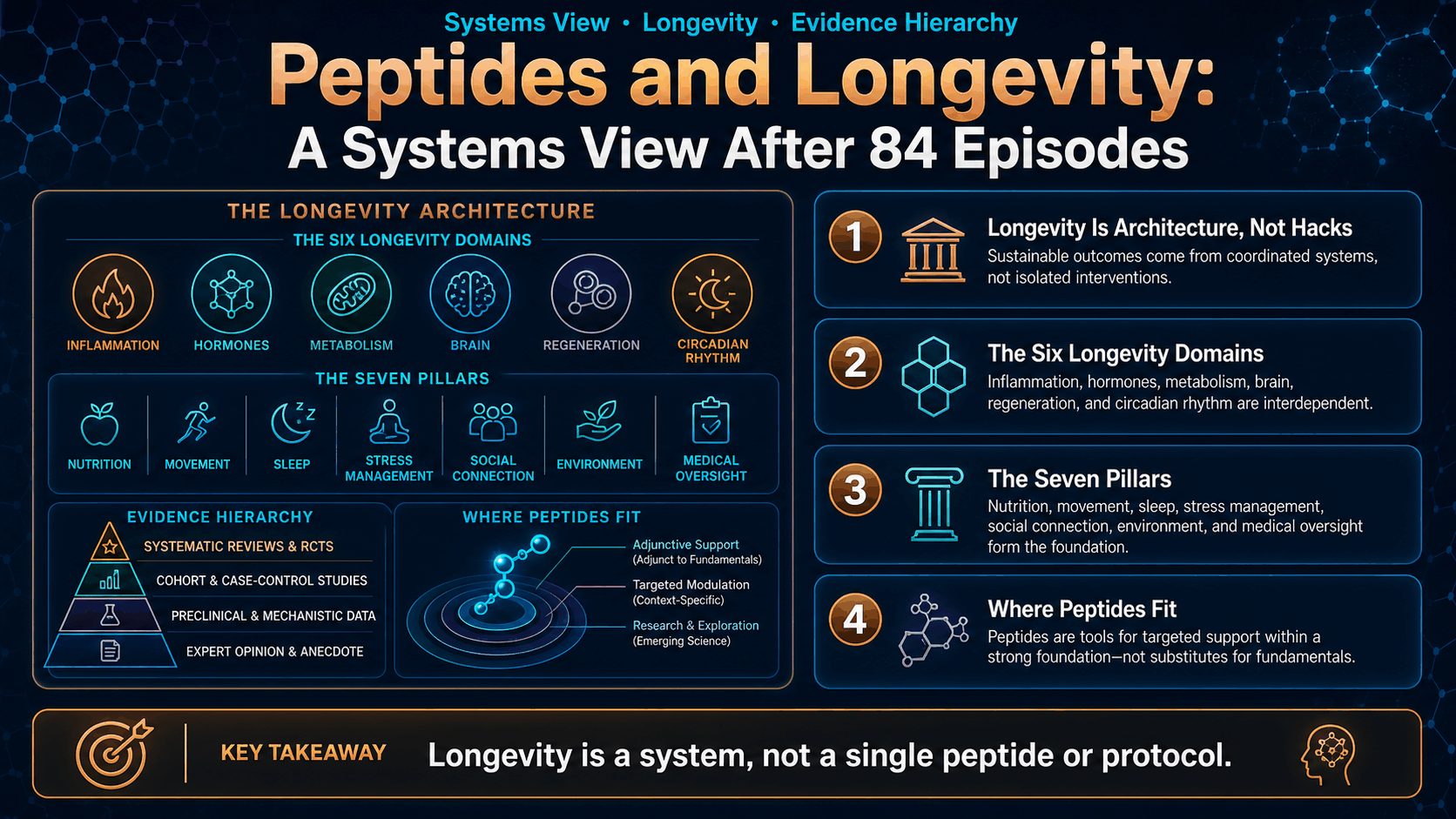 Peptides and Longevity: A Systems View After 84 Episodes — image 1