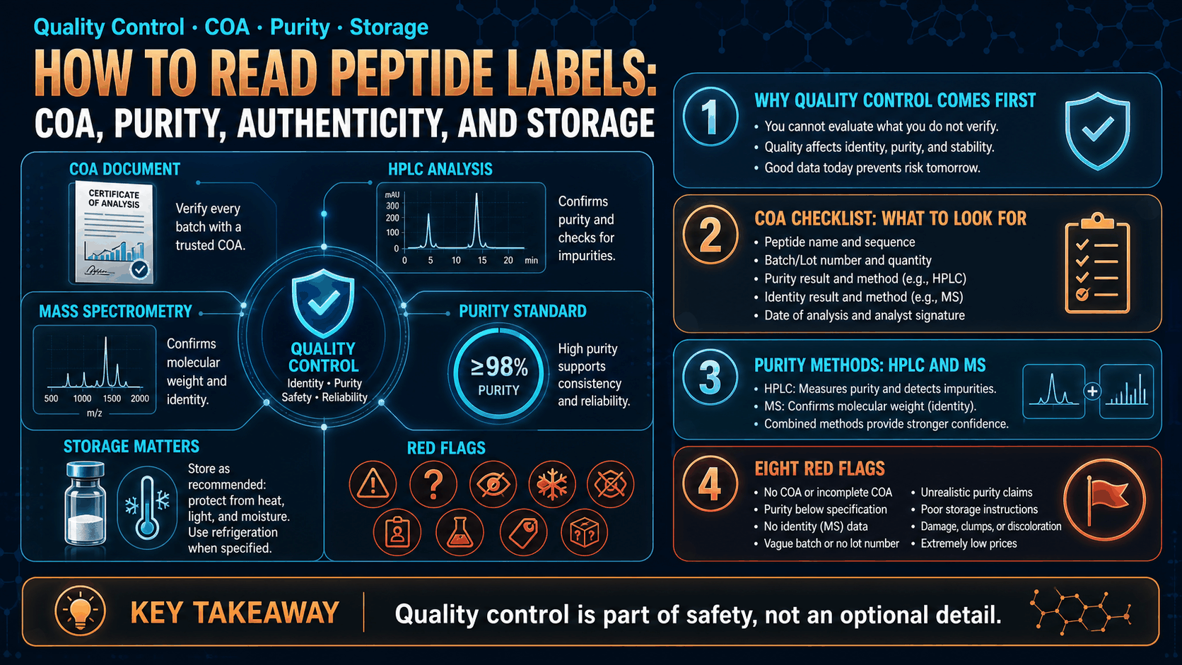 How to Read Peptide Labels: COA, Purity, Authenticity, and Storage — image 1