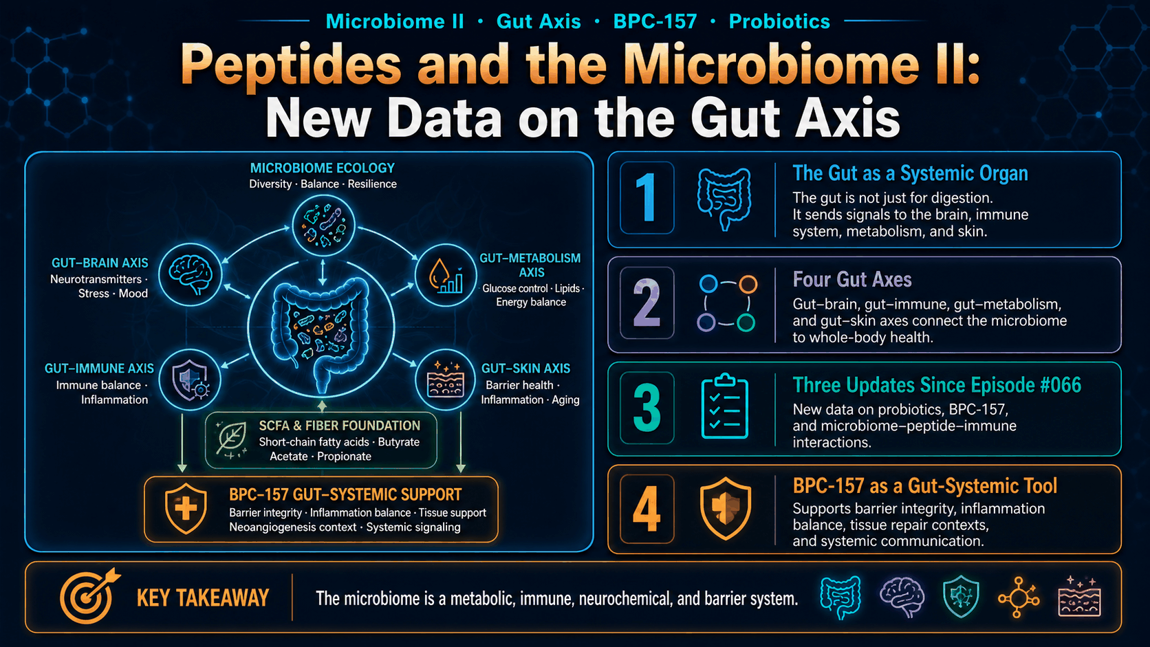 Peptides and the Microbiome II: New Data on the Gut Axis — image 1