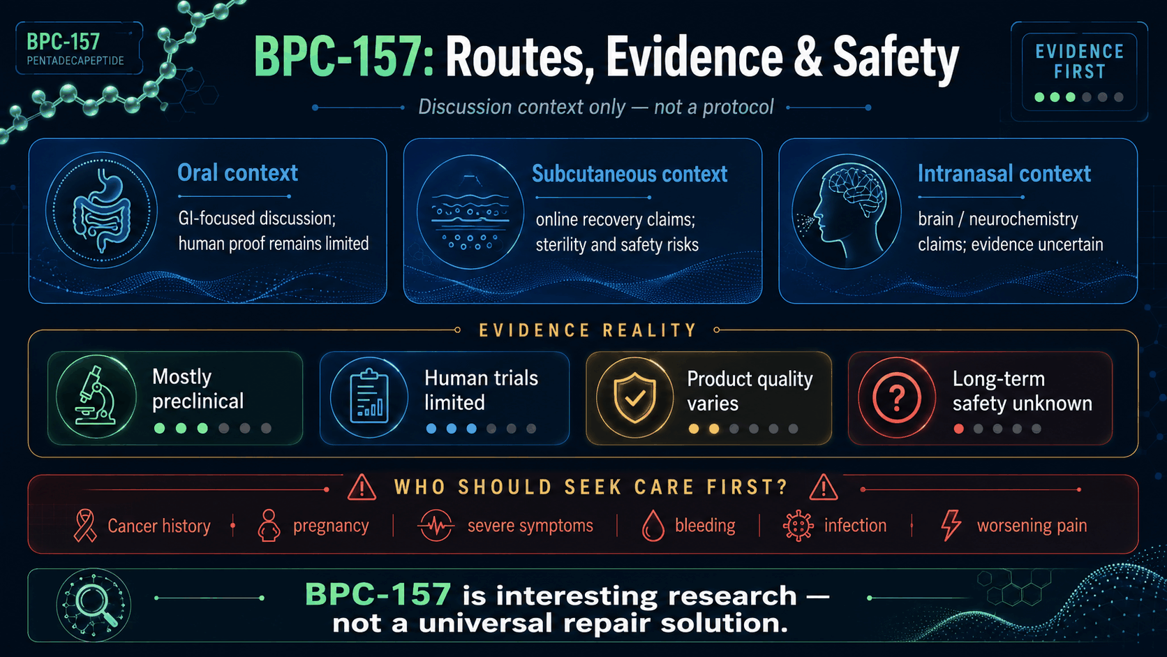 BPC157 routes of use and evidence pyramid infographic for oral subcutaneous intranasal and ophthalmic contexts