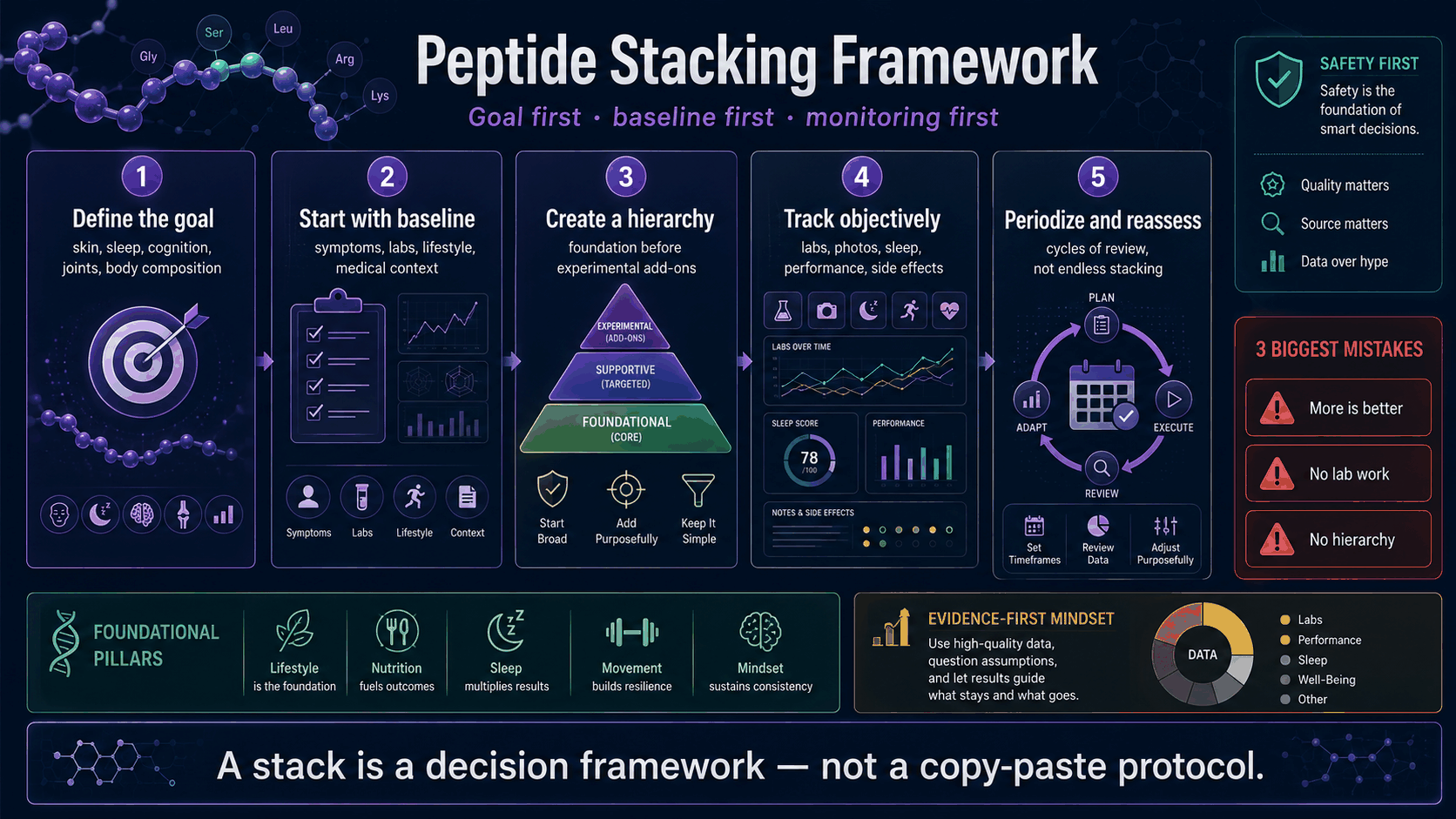 Peptide stacking protocol builder infographic showing goal, labs, foundation, anchor peptide, and monitoring