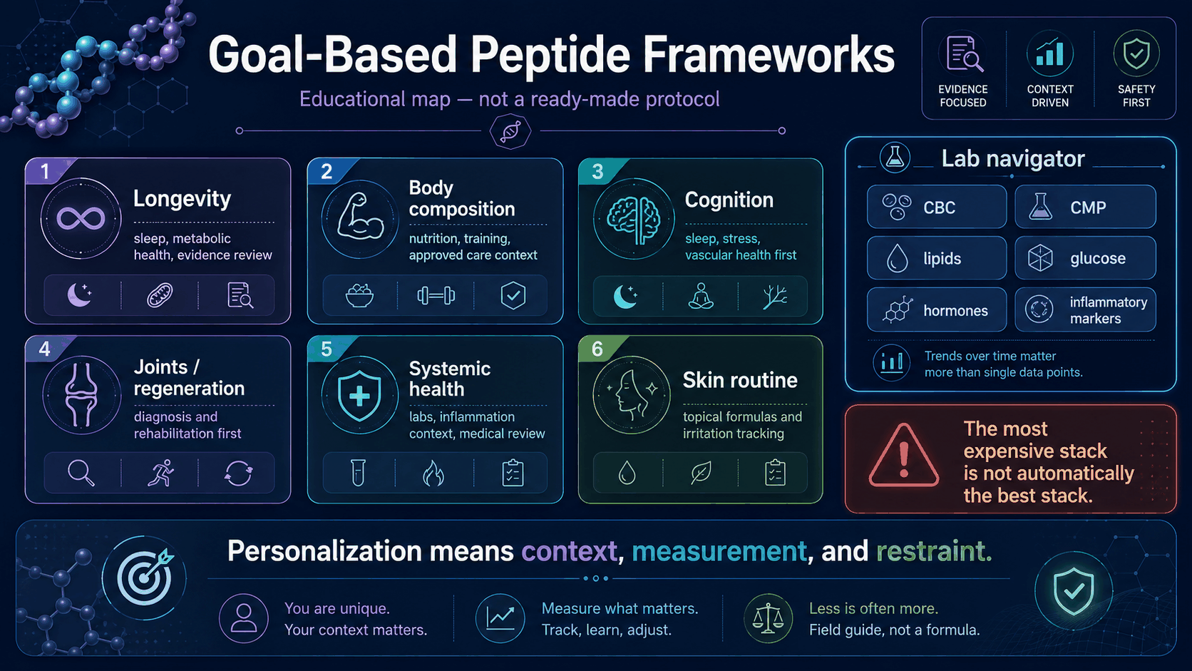Goal-based peptide stack matrix showing longevity, recomposition, cognition, joints, inflammaging, and skin routine frameworks