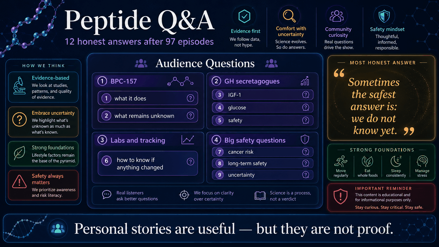 Peptide Q&A infographic with six major questions from the series