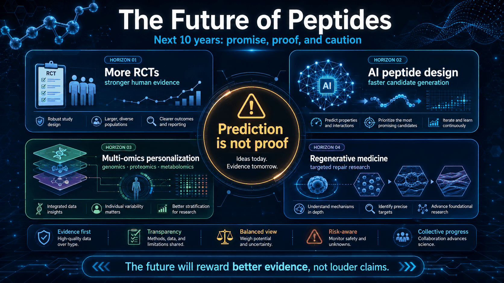 Future of peptides four horizons timeline from 2025 to 2035 and beyond